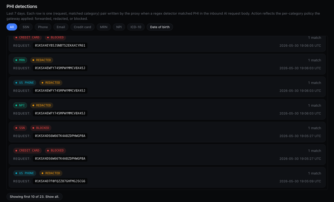 Insights Detections panel showing mixed BLOCKED and REDACTED audit cards across SSN, MRN, credit card, NPI, and US phone categories. Each card pairs the matched category, the action taken, and the originating request ID for compliance investigation.