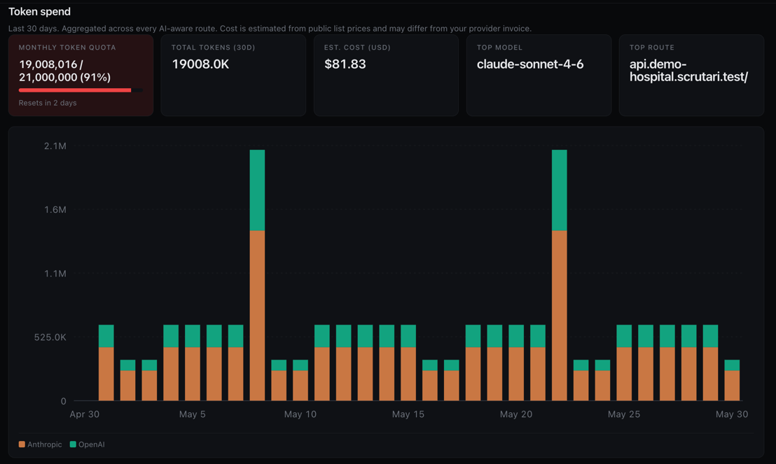 Token spend dashboard showing 19,008,016 tokens consumed over 30 days across OpenAI and Anthropic, $81.83 estimated cost, top model claude-sonnet-4-6, with a stacked-bar timeseries chart and per-provider legend.